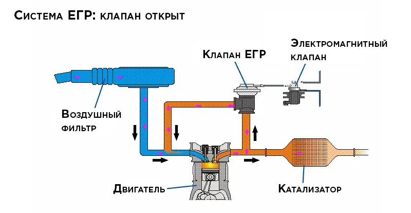 Как работает клапан егр